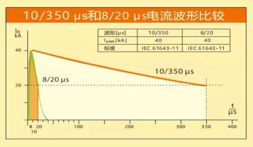 浪涌保护器参数-电流值 浪涌保护器参数-电流值