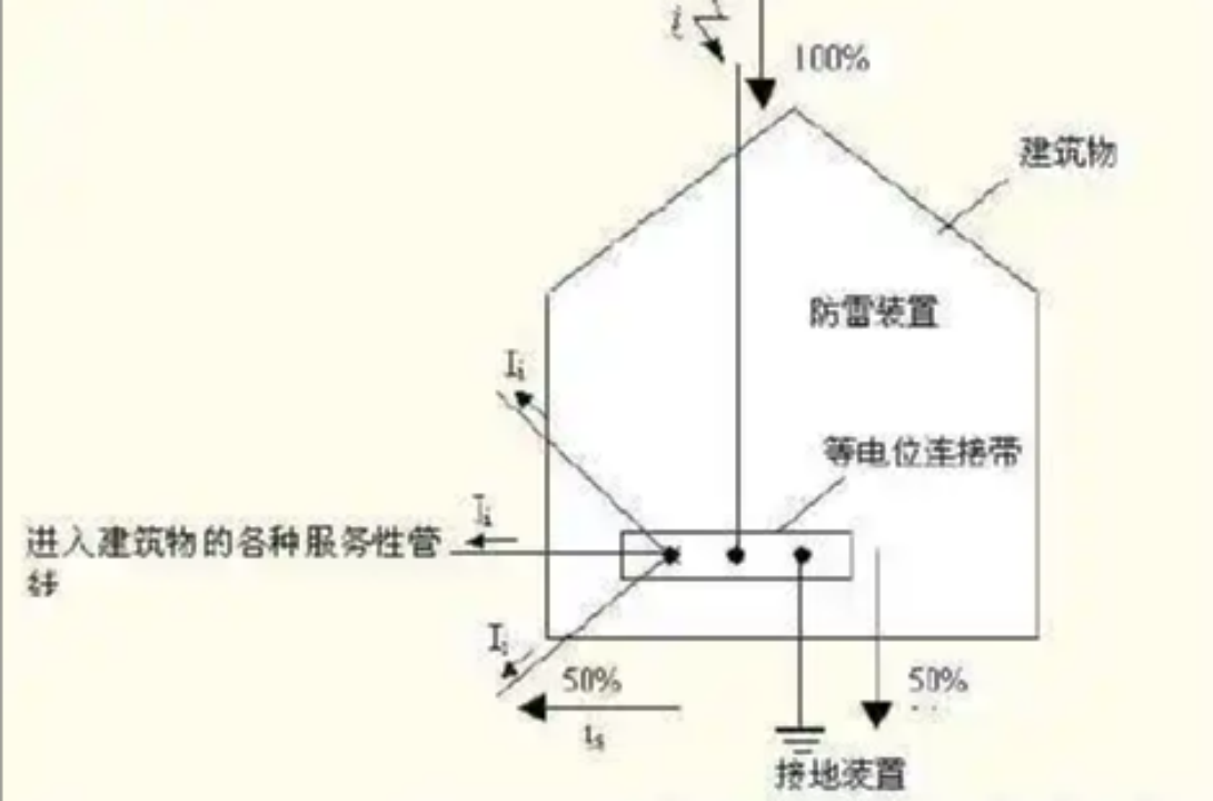 建筑物防雷设计规范